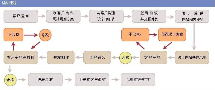 康美科技建站:濟南建網(wǎng)站流程有哪些